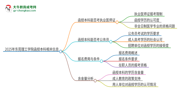 2025年東莞理工學(xué)院函授本科學(xué)歷能考執(zhí)業(yè)醫(yī)師證嗎？思維導(dǎo)圖
