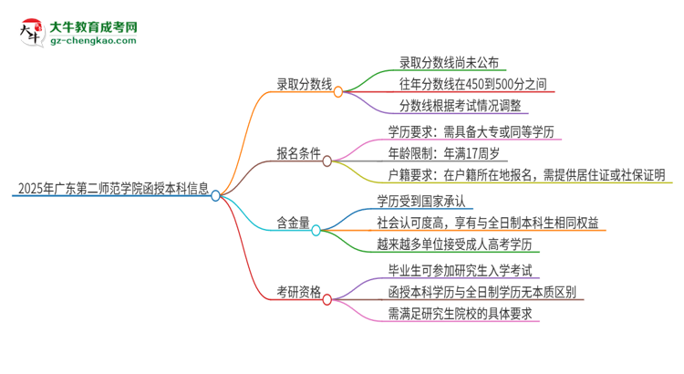 2025年廣東第二師范學院函授本科考多少分可以上？思維導圖