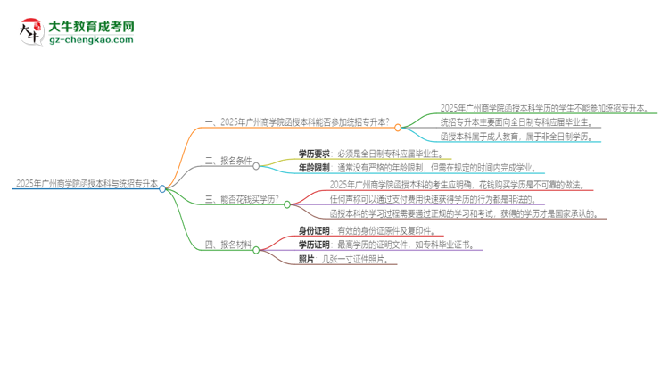 2025年廣州商學(xué)院函授本科學(xué)歷能參加統(tǒng)招專升本嗎？思維導(dǎo)圖