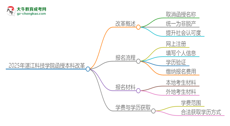 2025年湛江科技學(xué)院函授本科改革有哪些變化？思維導(dǎo)圖