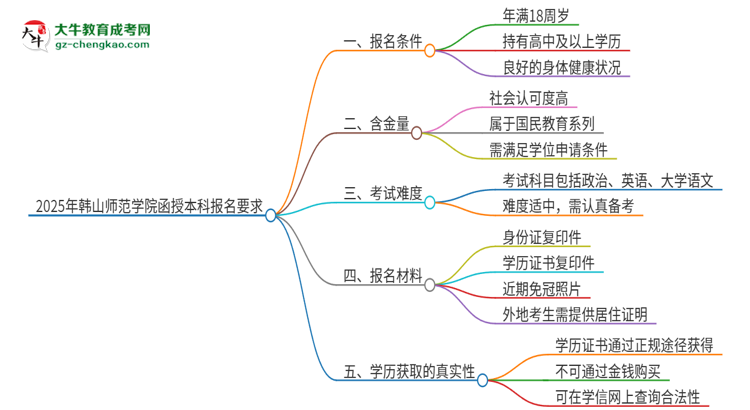 2025年韓山師范學(xué)院的函授本科報(bào)名有什么要求？思維導(dǎo)圖