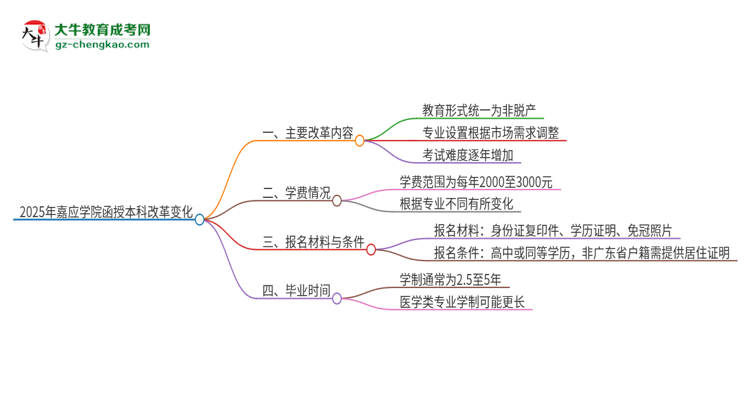 2025年嘉應(yīng)學(xué)院函授本科改革有哪些變化？思維導(dǎo)圖