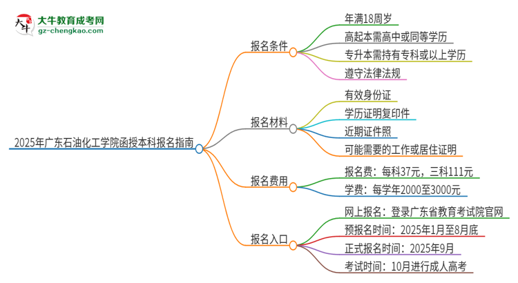 2025年廣東石油化工學(xué)院函授本科怎么報(bào)名？思維導(dǎo)圖