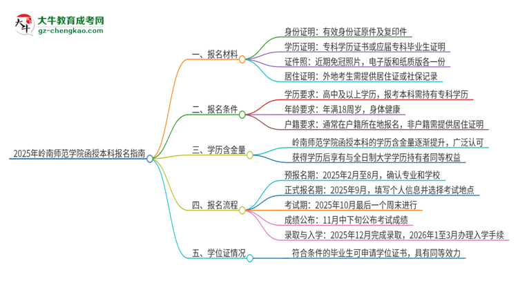 2025年嶺南師范學(xué)院報名函授本科需要什么材料？思維導(dǎo)圖