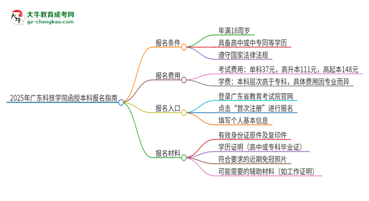 2025年廣東科技學(xué)院函授本科怎么報(bào)名？思維導(dǎo)圖
