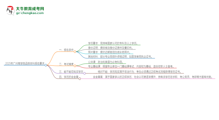 2025年廣州商學(xué)院的函授本科報(bào)名有什么要求？思維導(dǎo)圖