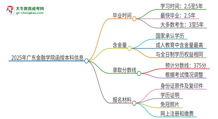 2025年廣東金融學(xué)院函授本科多久能拿證？思維導(dǎo)圖