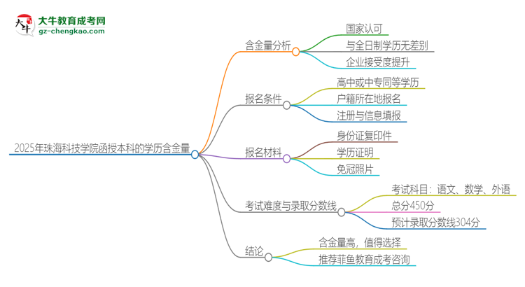 2025年珠?？萍紝W院函授本科的學歷是有含金量的嗎？思維導圖
