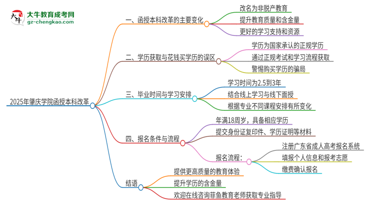 2025年肇慶學院函授本科改革有哪些變化？思維導圖