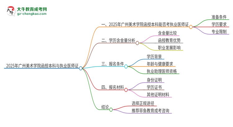 2025年廣州美術(shù)學(xué)院函授本科學(xué)歷能考執(zhí)業(yè)醫(yī)師證嗎？思維導(dǎo)圖