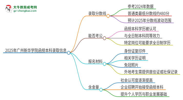 2025年廣州新華學(xué)院函授本科考多少分可以上？思維導(dǎo)圖