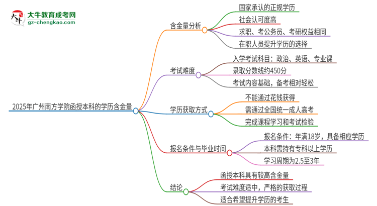 2025年廣州南方學(xué)院函授本科的學(xué)歷是有含金量的嗎？思維導(dǎo)圖