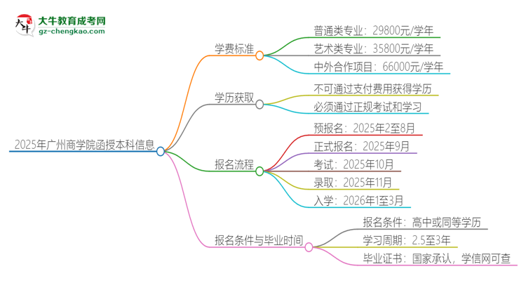 2025年廣州商學(xué)院函授本科學(xué)費要多少？思維導(dǎo)圖