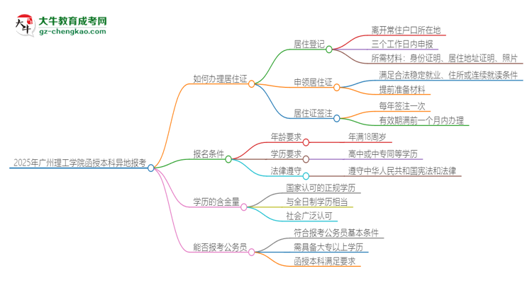 2025年廣州理工學(xué)院函授本科異地報(bào)考怎么辦理居住證？思維導(dǎo)圖