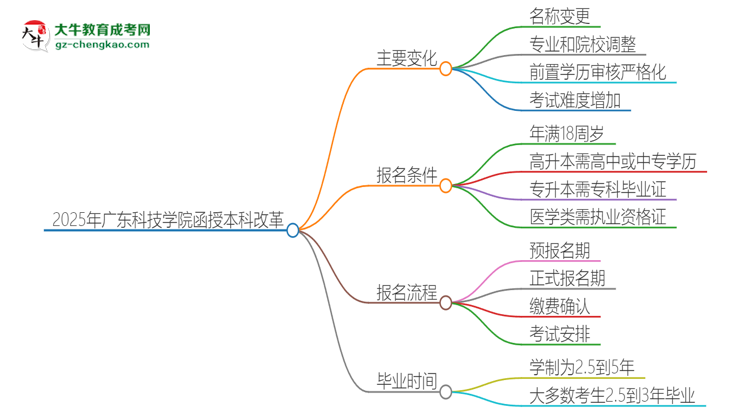 2025年廣東科技學院函授本科改革有哪些變化？思維導圖