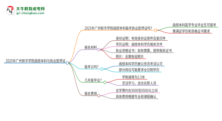 2025年廣州新華學(xué)院函授本科學(xué)歷能考執(zhí)業(yè)醫(yī)師證嗎？思維導(dǎo)圖