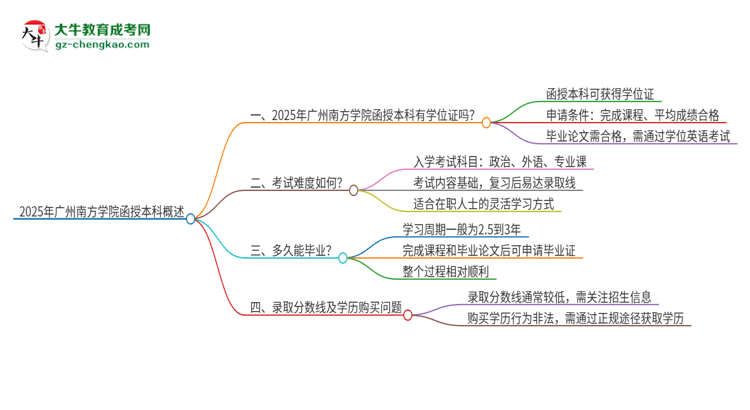 2025年廣州南方學(xué)院函授本科畢業(yè)有學(xué)位證可以拿嗎？思維導(dǎo)圖