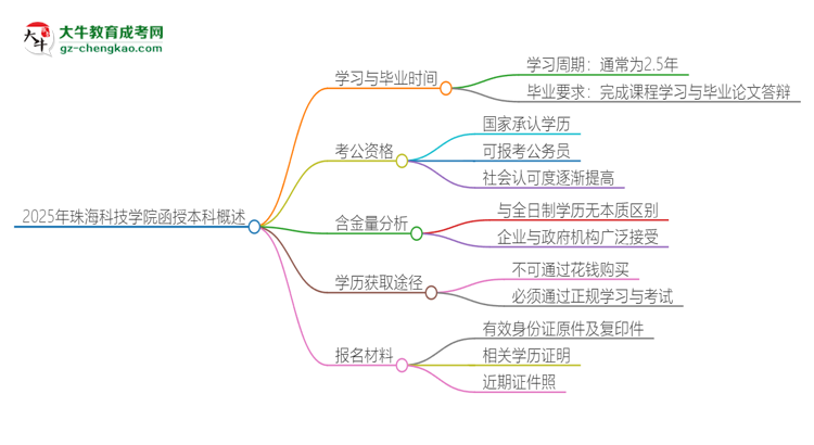 2025年珠?？萍紝W(xué)院函授本科多久能拿證？思維導(dǎo)圖