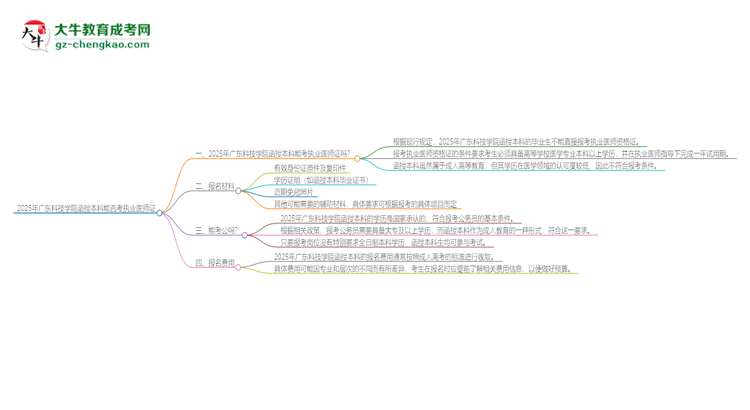 2025年廣東科技學(xué)院函授本科學(xué)歷能考執(zhí)業(yè)醫(yī)師證嗎？思維導(dǎo)圖