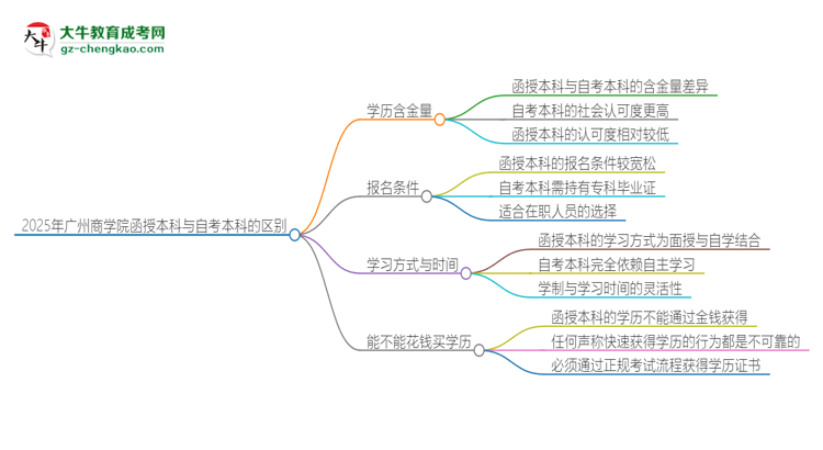 2025年廣州商學院函授本科和自考有什么區(qū)別？思維導圖