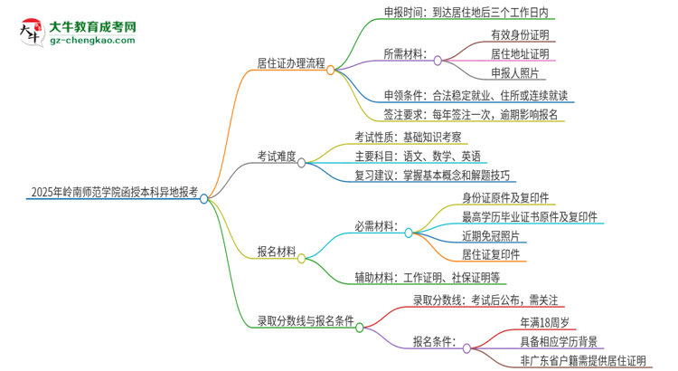 2025年嶺南師范學(xué)院函授本科異地報(bào)考怎么辦理居住證？思維導(dǎo)圖