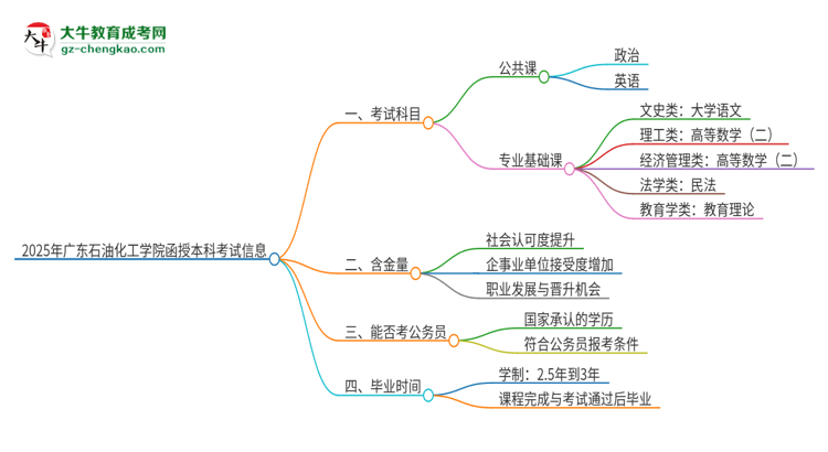2025年廣東石油化工學院函授本科考試要考幾科？思維導圖