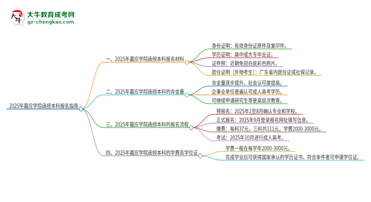 2025年嘉應(yīng)學(xué)院報名函授本科需要什么材料？思維導(dǎo)圖