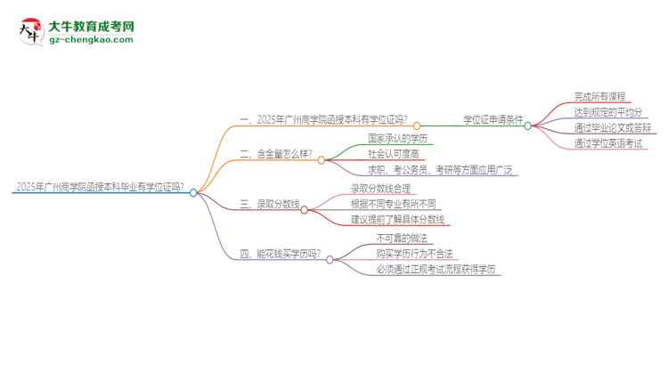 2025年廣州商學院函授本科畢業(yè)有學位證可以拿嗎？思維導圖