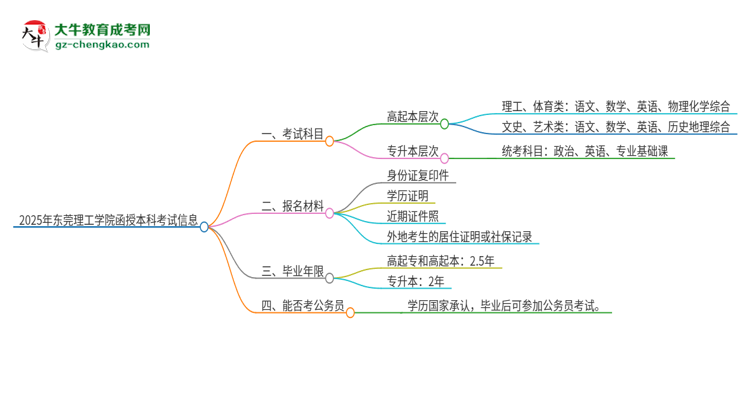 2025年東莞理工學(xué)院函授本科考試要考幾科？思維導(dǎo)圖