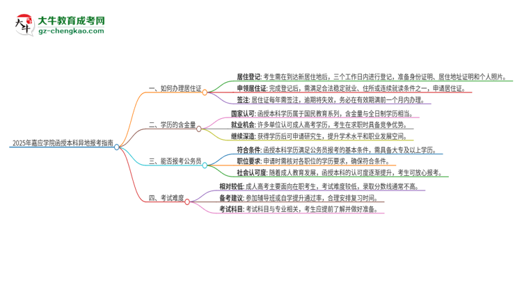 2025年嘉應(yīng)學(xué)院函授本科異地報考怎么辦理居住證？思維導(dǎo)圖