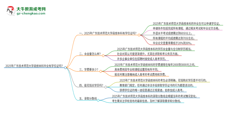2025年廣東技術(shù)師范大學(xué)函授本科畢業(yè)有學(xué)位證可以拿嗎？思維導(dǎo)圖