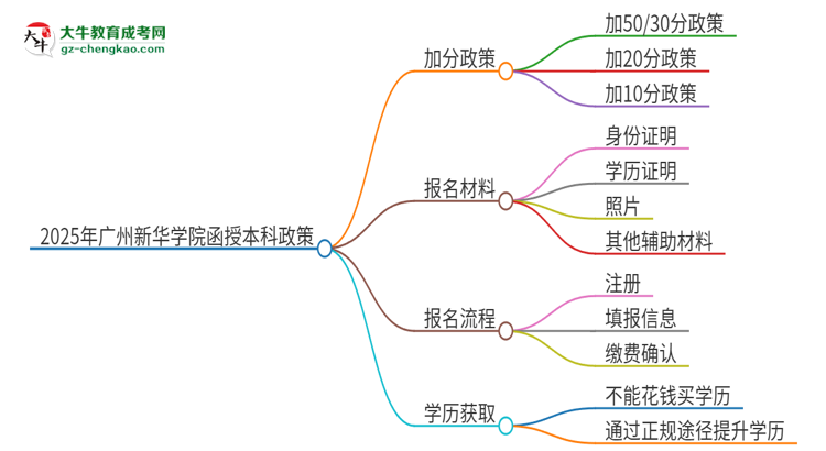 2025年廣州新華學(xué)院函授本科有什么政策能加分？思維導(dǎo)圖
