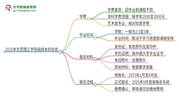 2025年東莞理工學(xué)院函授本科學(xué)費要多少？思維導(dǎo)圖