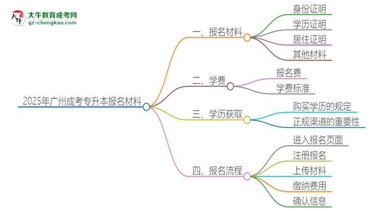 2025年廣州報名成考專升本需要什么材料？思維導圖