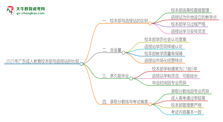 2025年廣東成人教育校本部和函授站一樣嗎？思維導(dǎo)圖