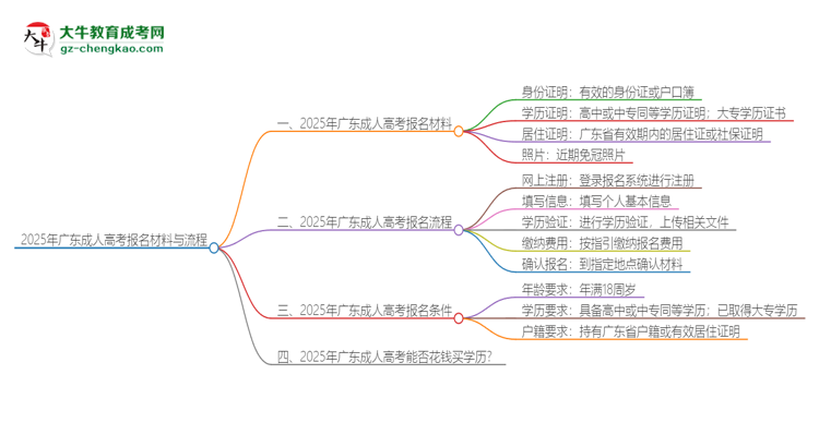 2025年廣東報(bào)名成人高考需要什么材料？思維導(dǎo)圖