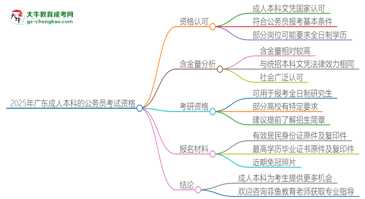 2025年廣東成人本科的文憑可以考公嗎？思維導(dǎo)圖