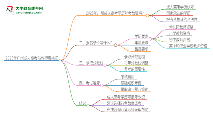 2025年廣州成人高考學(xué)歷能考教資嗎？思維導(dǎo)圖