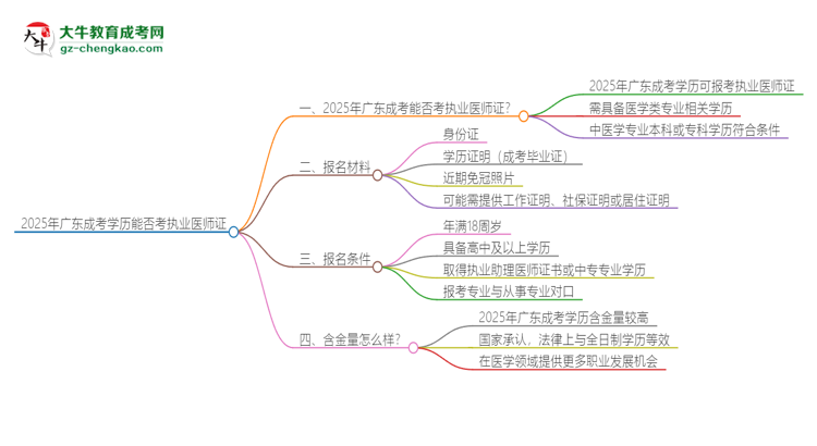2025年廣東成考學歷也能考執(zhí)業(yè)醫(yī)師證嗎？思維導圖