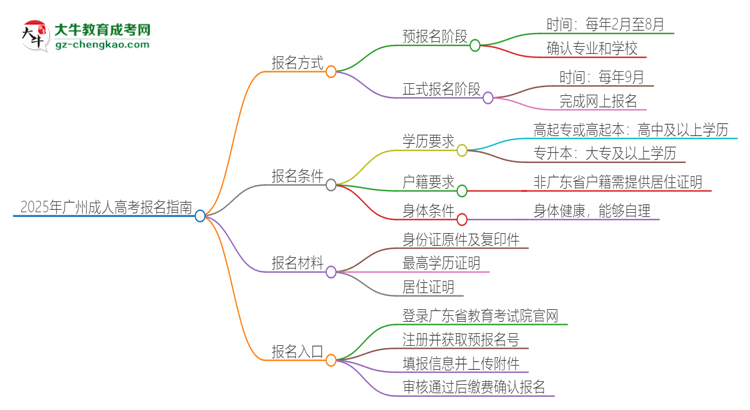 2025年廣州成人高考怎么報(bào)名？報(bào)名流程是？思維導(dǎo)圖