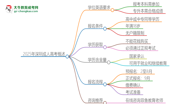 2025年深圳成人高考必須考學(xué)位英語嗎？思維導(dǎo)圖