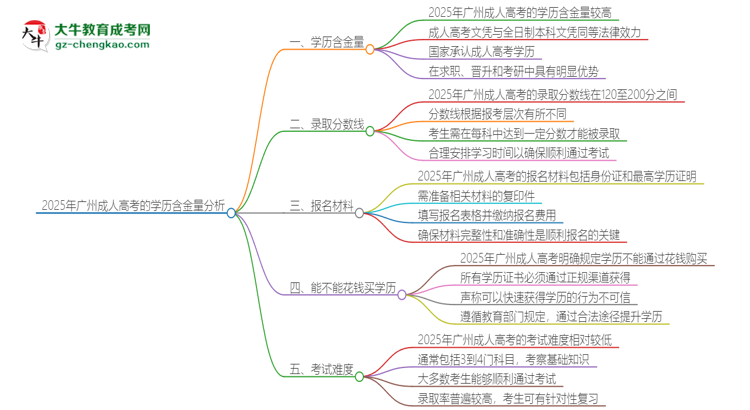 2025年廣州成人高考的學(xué)歷是有含金量的嗎？思維導(dǎo)圖