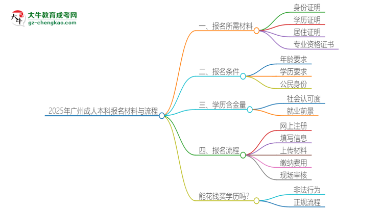 2025年廣州報(bào)名成人本科需要什么材料？思維導(dǎo)圖