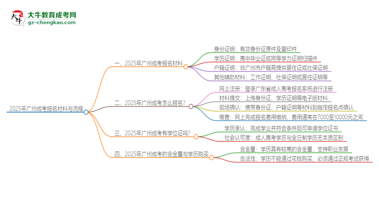 2025年廣州報名成考需要什么材料？思維導(dǎo)圖