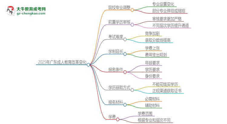 2025年廣東成人教育改革有哪些變化？思維導(dǎo)圖