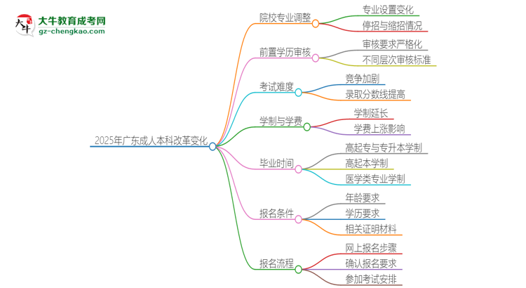 2025年廣東成人本科改革有哪些變化？思維導(dǎo)圖