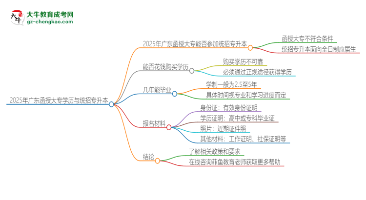2025年廣東函授大專學(xué)歷能參加統(tǒng)招專升本嗎？思維導(dǎo)圖