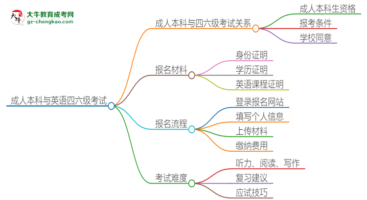 2025年廣州成人本科考上了能參加四六級考試嗎？思維導(dǎo)圖