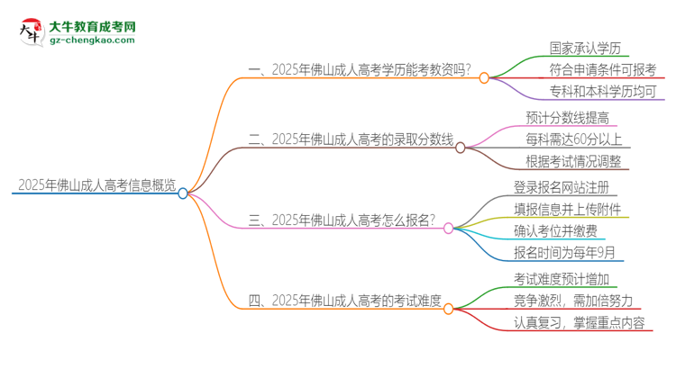 2025年佛山成人高考學歷能考教資嗎？思維導圖