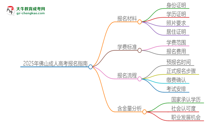 2025年佛山報(bào)名成人高考需要什么材料？思維導(dǎo)圖